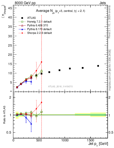 Plot of j.nch.mean-vs-j.pt in 8000 GeV pp collisions