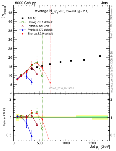 Plot of j.nch.mean-vs-j.pt in 8000 GeV pp collisions