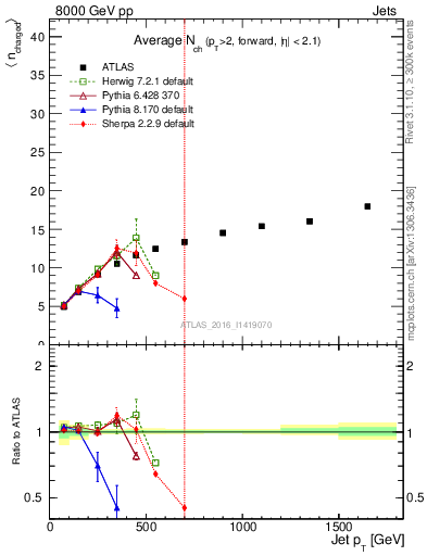 Plot of j.nch.mean-vs-j.pt in 8000 GeV pp collisions