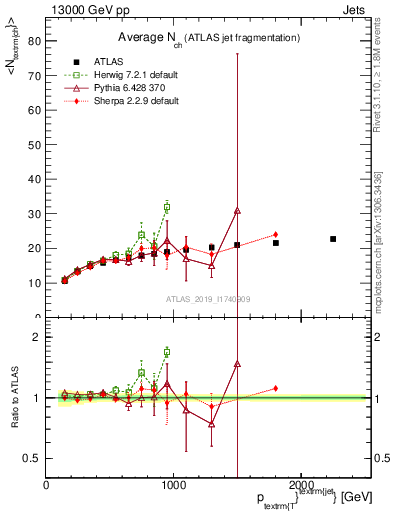 Plot of j.nch.mean-vs-j.pt in 13000 GeV pp collisions