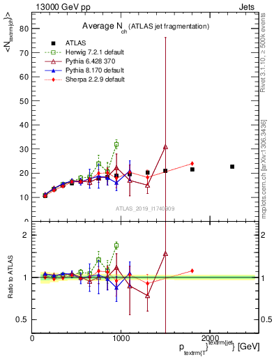 Plot of j.nch.mean-vs-j.pt in 13000 GeV pp collisions
