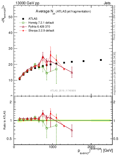 Plot of j.nch.mean-vs-j.pt in 13000 GeV pp collisions
