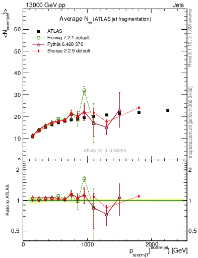 Plot of j.nch.mean-vs-j.pt in 13000 GeV pp collisions