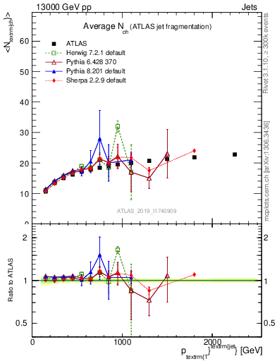 Plot of j.nch.mean-vs-j.pt in 13000 GeV pp collisions