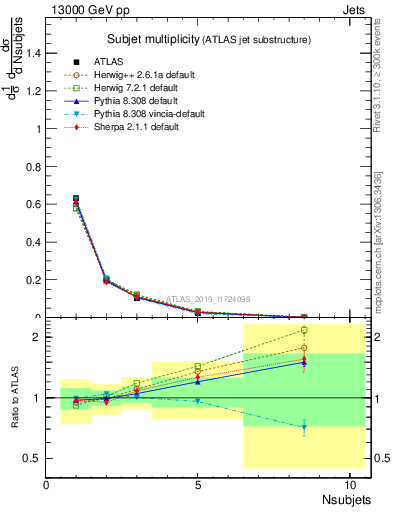 Plot of j.nsubjets in 13000 GeV pp collisions