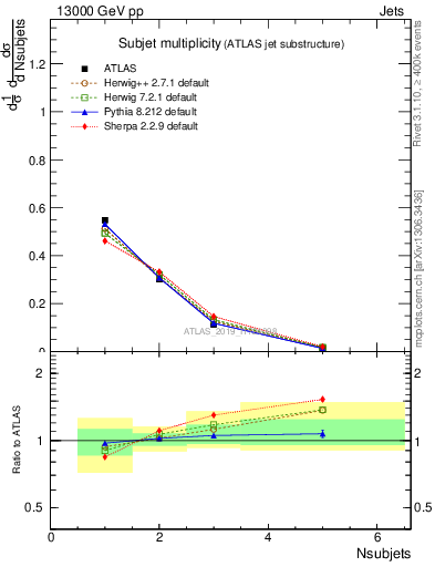 Plot of j.nsubjets in 13000 GeV pp collisions