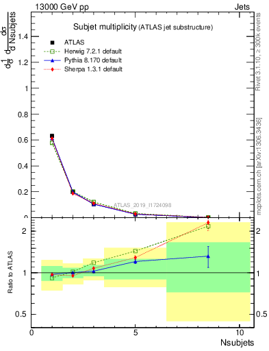 Plot of j.nsubjets in 13000 GeV pp collisions