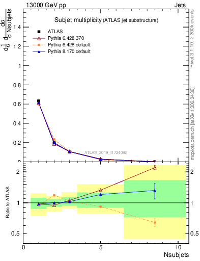 Plot of j.nsubjets in 13000 GeV pp collisions