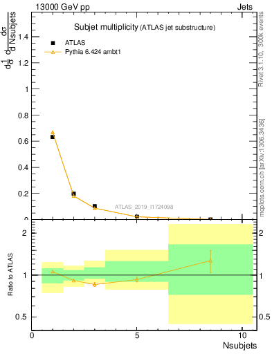 Plot of j.nsubjets in 13000 GeV pp collisions