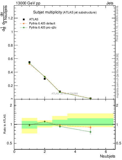 Plot of j.nsubjets in 13000 GeV pp collisions