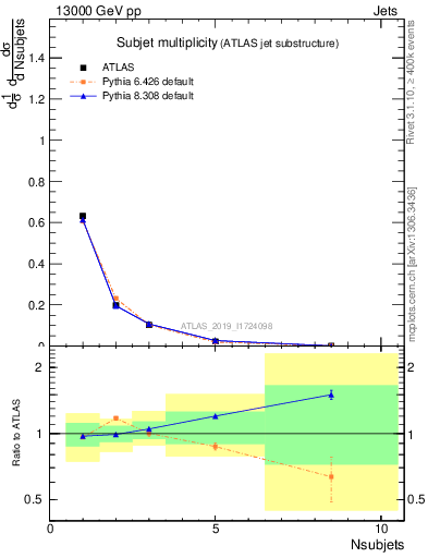 Plot of j.nsubjets in 13000 GeV pp collisions