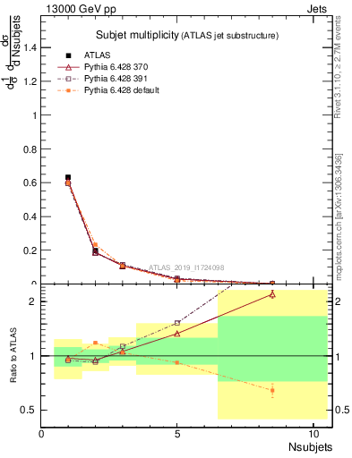 Plot of j.nsubjets in 13000 GeV pp collisions