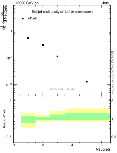 Plot of j.nsubjets in 13000 GeV pp collisions