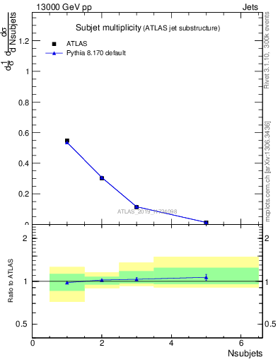 Plot of j.nsubjets in 13000 GeV pp collisions
