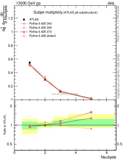 Plot of j.nsubjets in 13000 GeV pp collisions