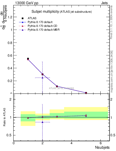 Plot of j.nsubjets in 13000 GeV pp collisions