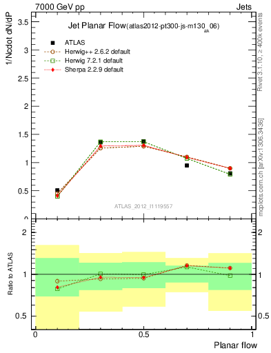 Plot of j.planarflow in 7000 GeV pp collisions