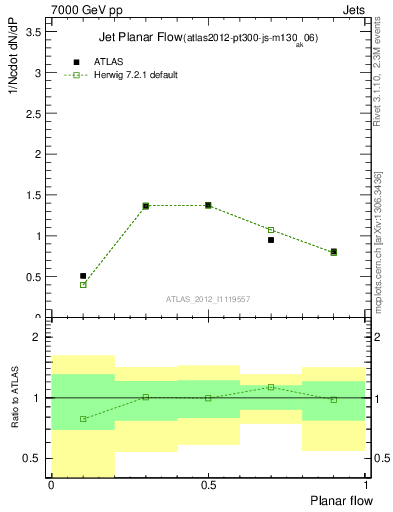 Plot of j.planarflow in 7000 GeV pp collisions