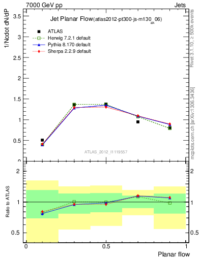 Plot of j.planarflow in 7000 GeV pp collisions