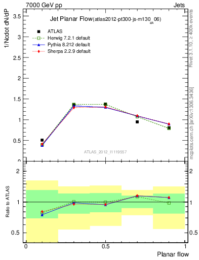 Plot of j.planarflow in 7000 GeV pp collisions