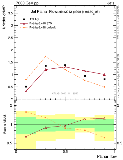 Plot of j.planarflow in 7000 GeV pp collisions