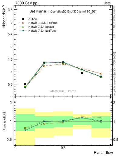 Plot of j.planarflow in 7000 GeV pp collisions