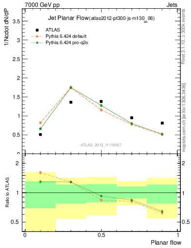 Plot of j.planarflow in 7000 GeV pp collisions
