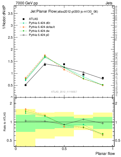 Plot of j.planarflow in 7000 GeV pp collisions