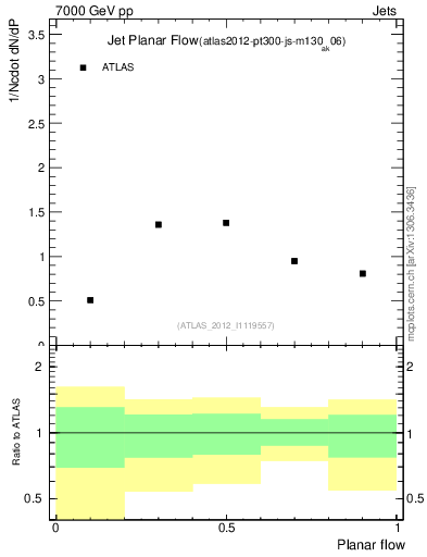 Plot of j.planarflow in 7000 GeV pp collisions
