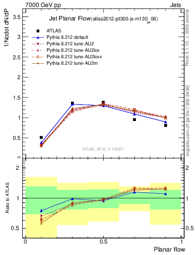 Plot of j.planarflow in 7000 GeV pp collisions