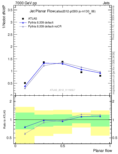 Plot of j.planarflow in 7000 GeV pp collisions