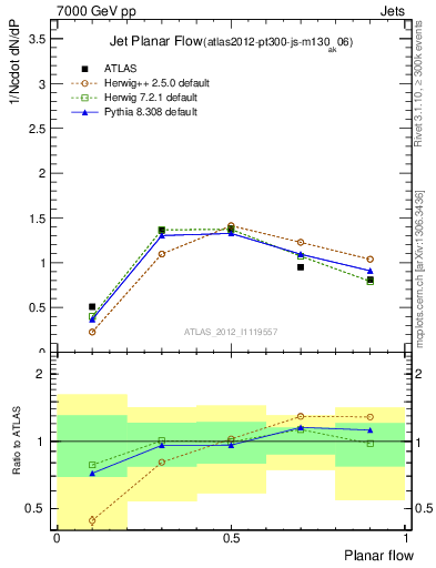 Plot of j.planarflow in 7000 GeV pp collisions