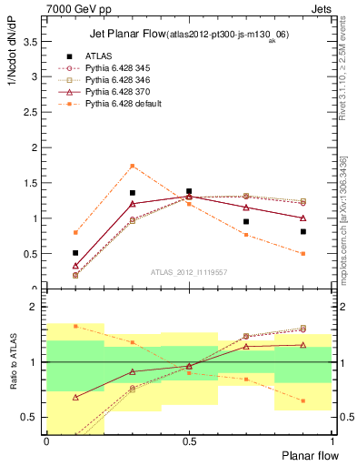 Plot of j.planarflow in 7000 GeV pp collisions
