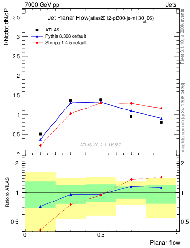 Plot of j.planarflow in 7000 GeV pp collisions