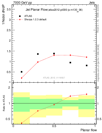 Plot of j.planarflow in 7000 GeV pp collisions