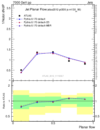 Plot of j.planarflow in 7000 GeV pp collisions