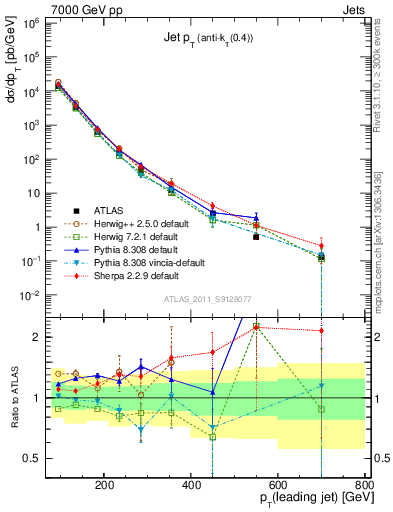 Plot of j.pt in 7000 GeV pp collisions