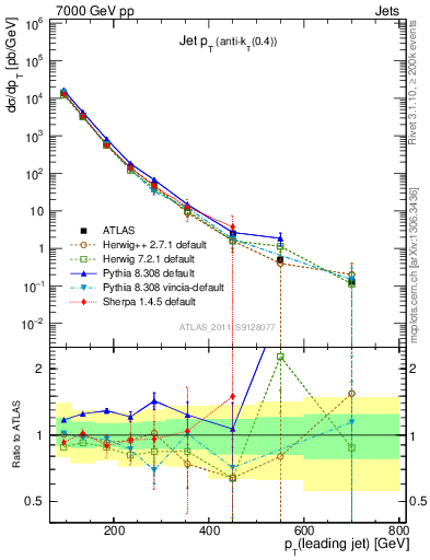 Plot of j.pt in 7000 GeV pp collisions