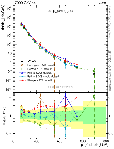 Plot of j.pt in 7000 GeV pp collisions