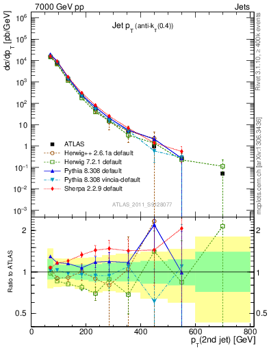 Plot of j.pt in 7000 GeV pp collisions