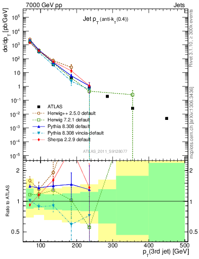Plot of j.pt in 7000 GeV pp collisions