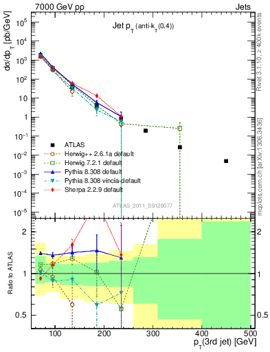 Plot of j.pt in 7000 GeV pp collisions