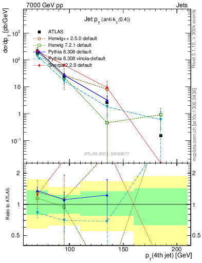 Plot of j.pt in 7000 GeV pp collisions