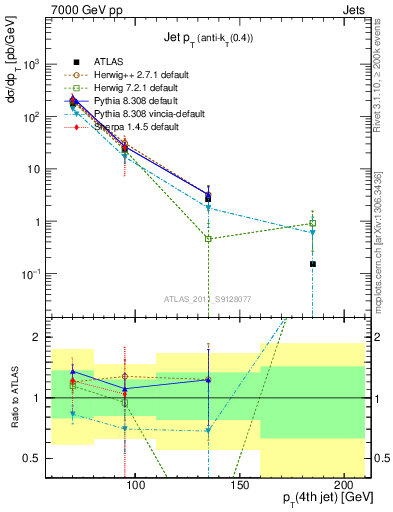 Plot of j.pt in 7000 GeV pp collisions