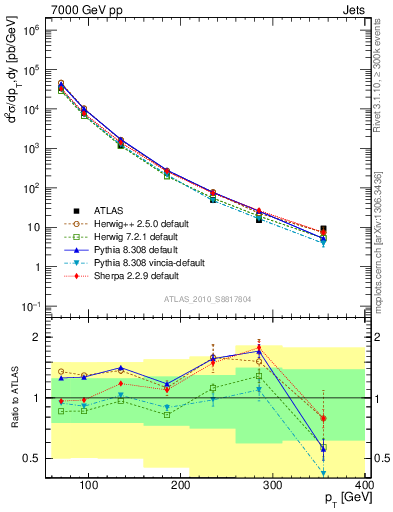 Plot of j.pt in 7000 GeV pp collisions