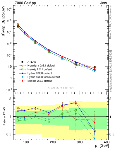 Plot of j.pt in 7000 GeV pp collisions