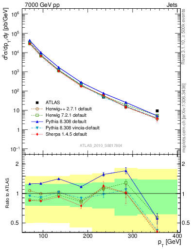 Plot of j.pt in 7000 GeV pp collisions
