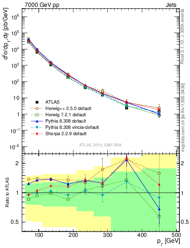 Plot of j.pt in 7000 GeV pp collisions