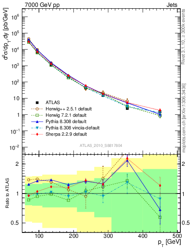 Plot of j.pt in 7000 GeV pp collisions