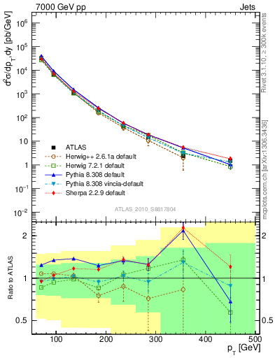 Plot of j.pt in 7000 GeV pp collisions